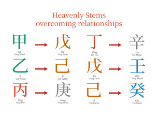 Heavenly stems overcoming relationships in bazi, tcm, astrology, traditional chinese medicine, chinese metaphysics