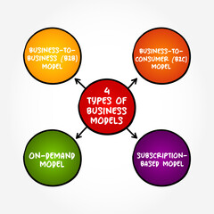 4 types of business models describe different ways companies operate and generate revenue, mind map concept background