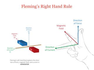 Fleming Right-Hand Rule Visualizing Magnetic Field, Motion, and Induced Current Direction