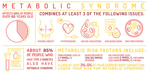 Infographic illustrating metabolic syndrome. Landscape banner