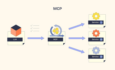 The diagram illustrates MCPs process flow with LLM, MCP, and services, emphasizing connectivity and function. Neubrutalism style diagram.