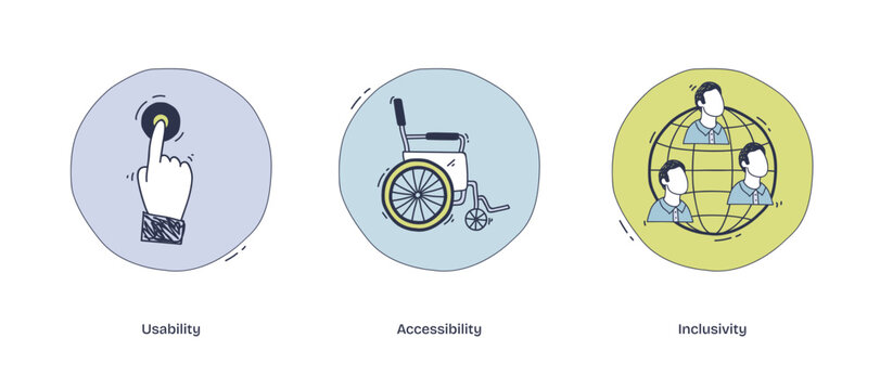 Usability, accessibility, and inclusivity are depicted with a hand pressing a button, a wheelchair, and diverse people. Doodle style diagram.
