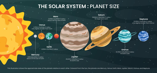 Planets size solar system clipart banner. Solar system chart drawing clip art in smallest to largest planet sizes for outer space infographic vector illustration.   © AmazeinDesign