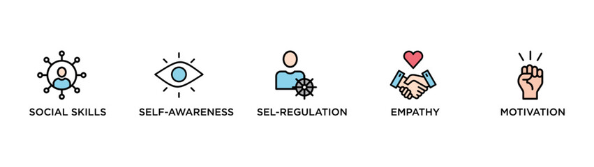 EMOTIONAL INTELLIGENCE banner web icon vector illustration concept for product and service quality inspection with an icon of social skills, self awareness, sel regulation, empathy, motivation,