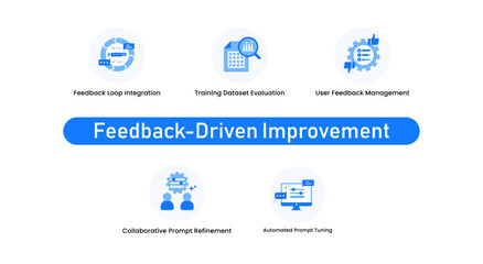 Feedback-Driven Improvement. Feedback Loop Integration, User Feedback Management, Collaborative Prompt Refinement, Automated Prompt Tuning, Training Dataset Evaluation.