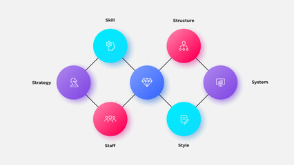 Fototapeta premium McKinsey 7s Diagram Showcasing Strategy, Structure, Staff, Skills, Style, and System