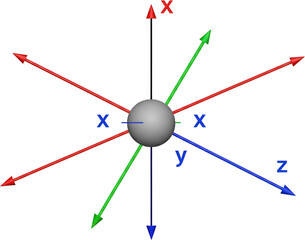 3D Cartesian Coordinate System with Sphere at Origin X Y Z Axis Arrows showing positive and negative directions