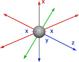 3D Cartesian Coordinate System with Sphere at Origin X Y Z Axis Arrows showing positive and negative directions