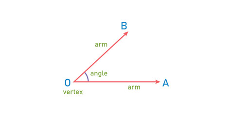 Angles in Geometry. Two Straight Lines. Vertex, Arms, Initial Side and Terminal Side.