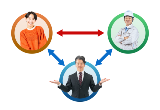 顧客と業者を仲介する男性ビジネスパーソンの実写アイコンを使用した相関図の背景透過PNG(1人ずつの全身PNG画像も販売しております。↓作成者リンクから「PNG」で検索してください) - Powered by Adobe