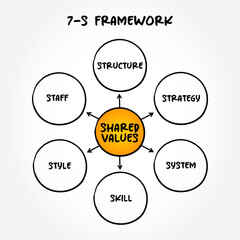 7-S Framework is a management model used to analyze and align key elements within an organization to ensure effective change and performance, mind map concept background