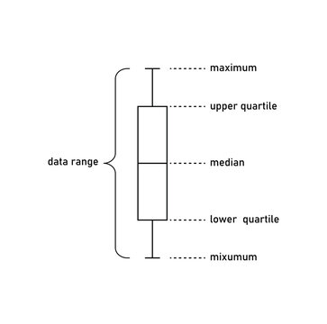 Box and  Whisker Plot in Descriptive Statistics.