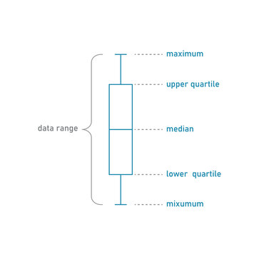 Box and  Whisker Plot in Descriptive Statistics.