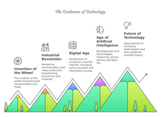 Evolution of Technology: An illustrative depiction charting the evolution of technology, from the invention of the wheel to the future of AI.