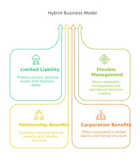 Hybrid Business Model: An illustrative representation outlining the core components and advantages of the hybrid business model, Ideal for educational and business presentations.