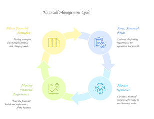 Fototapeta premium Financial Management Cycle: a diagram visually represents the cycle of financial management