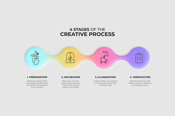 Infographic of the 4 Stages of the Creative Process: Preparation, Incubation, Illumination, and Verification Illustrated with Minimal Icons and Soft Gradient Design