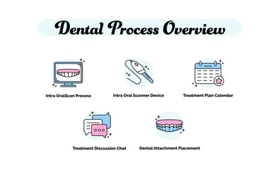 Dental Process Overview. Intra OralScan Process, Intra Oral Scanner Device, Treatment Plan Calendar, Treatment Discussion Chat, Dental Attachment Placement. Dentistry.