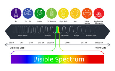 Spectrum wavelength. Visible spectrum color range. Educational physics light line. Wavelengths of the visible part of the spectrum for human eyes