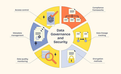 Data governance and security diagram shows key elements like access control, compliance frameworks, and encryption. Neubrutalism style diagram.
