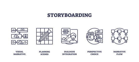 Storyboarding involves visual narrative, planning scenes, dialogue integration. Outline icons set.