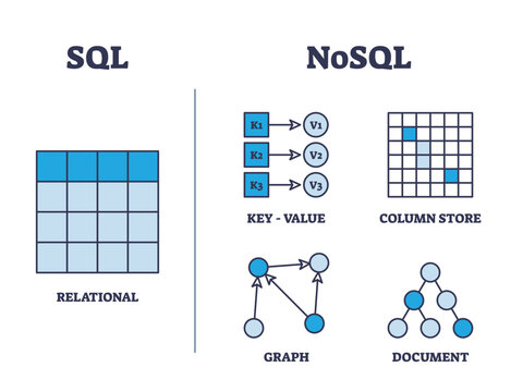 SQL vs NoSQL database diagram shows relational, key-value, column store, graph, and document models. Outline diagram