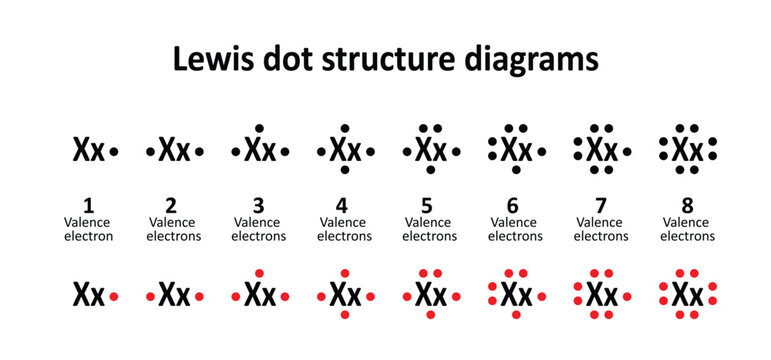 Lewis dot diagrams of the elements of atoms. is a representation of the valence electrons of an atom. Lewis structures and holecular geometries. Lewis Symbols concept. Dots structure. Periodic table.