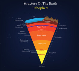 Structure of the Earth & Lithosphere Layers and Tectonic Features