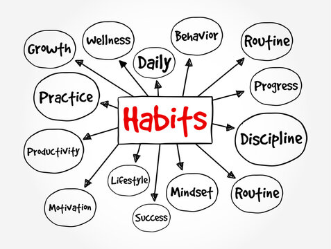 Habits - regular actions, behaviors, or routines that a person performs automatically or repeatedly over time, mind map text concept background