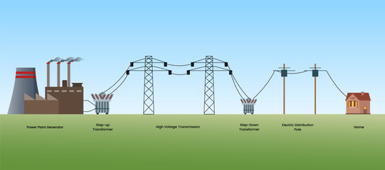 electric grid distribution diagram illustration, Electric Generation, transmission, and distribution, the elctrical power grid, energy industry education