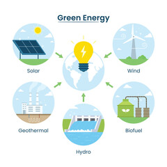 Green energy transition diagram. Electricity generation renewable source types. Sustainable energy combination of wind, solar, biomass, geothermal and hydro power. Vector illustration