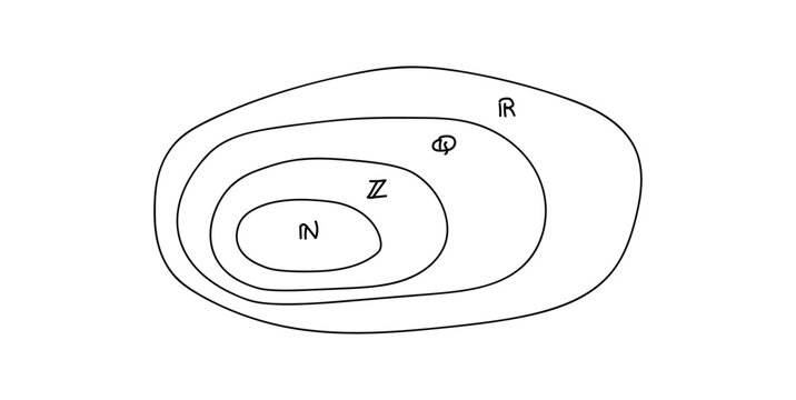 Real Numbers, Integers, Rational and Natural Numbers.