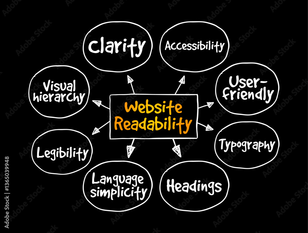 Poster Website Readability - measure of how easy it is for visitors to read and understand text on a web page, mind map text concept background