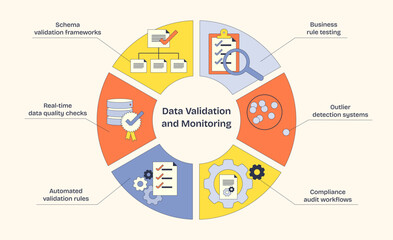 Data validation and monitoring is visualized with gears, checklists, and databases, emphasizing structured processes. Neubrutalism style diagram.