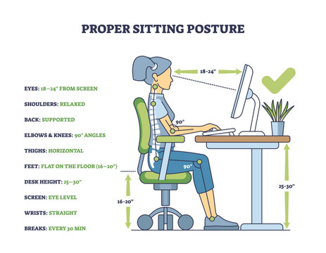 Proper sitting posture involves a straight back, supported elbows, and feet flat. Key objects, chair, desk, computer. Outline diagram.