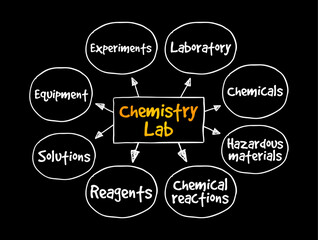 Chemistry Lab - a laboratory for research in chemistry, mind map text concept background