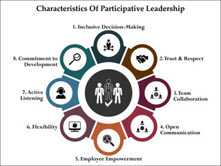 eight characteristics of participative leadership. Infographic template with icons and description placeholder