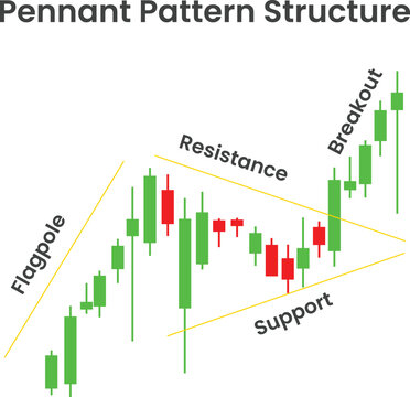 pennant pattern structure candlestick chart