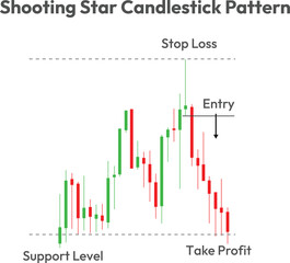 Obraz premium shooting star candlesticks pattern