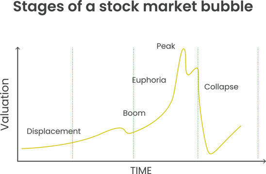 Stages of the stock market bubble lined chart