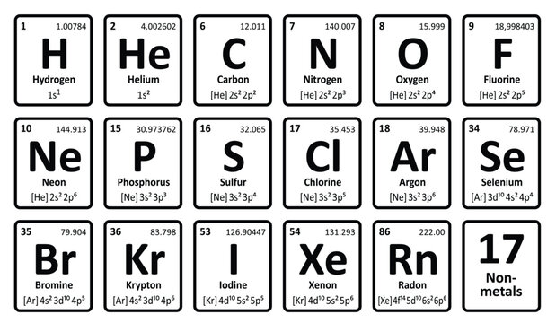 17 nonmetallic or nonmetals elements: hydrogen, helium, carbon, nitrogen, oxygen, fluorine, neon, phosphorus, sulfur, chlorine, argon, selenium, bromine, krypton, iodine, xenon, radon. Periodic table.