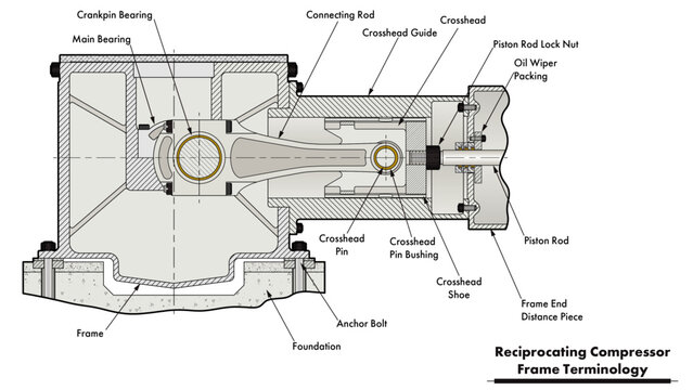 API-618 reciprocating compressor turbomachinery illustration drawing showing a frame, crosshead guide, connecting rod, crosshead, oil wiper packing, and piston assembly with vibration instrumentation