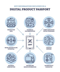 Digital product passport diagram shows interconnected elements like technical documentation, compliance, and recycling, transparent background.