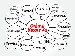 Online Reserve - the process of booking, holding, or securing something via the internet before making a final purchase or commitment, mind map text concept background
