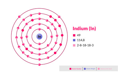 Bohr model of the Indium atom. Electron structure of Indium. Other metals.