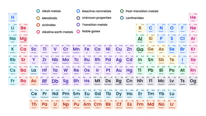 Colorful Periodic Table of the Elements. Vector. Illustration. Periodic Table of the Elements Including New Elements Nihonium, Moscovium, Tennessine and Oganesson. Science, Chemistry, Physic.