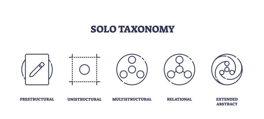 SOLO Taxonomy icons depict stages of understanding with simple geometric shapes. Outline icons set