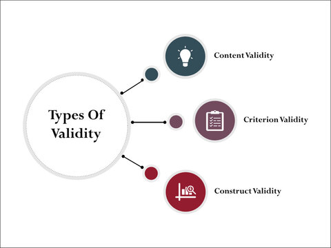 Three types of validity - content validity, criterion validity, construct validity. Infographic template with icons and description placeholder