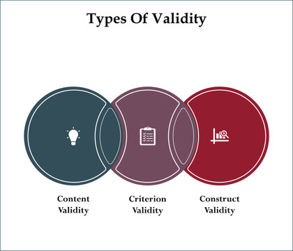 Three types of validity - content validity, criterion validity, construct validity. Infographic template with icons and description placeholder
