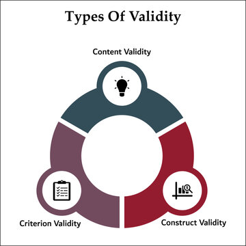 Three types of validity - content validity, criterion validity, construct validity. Infographic template with icons and description placeholder